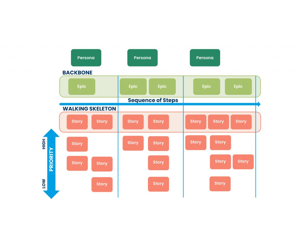 walking skeleton features prioritisation method