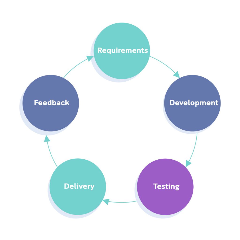 Agile Software Development Process Flow Diagram