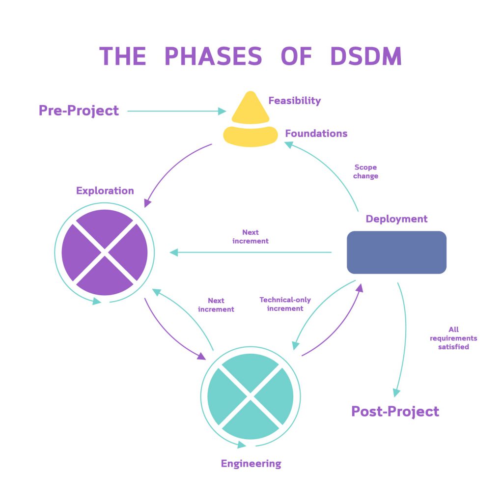 dynamic systems development method agile approach