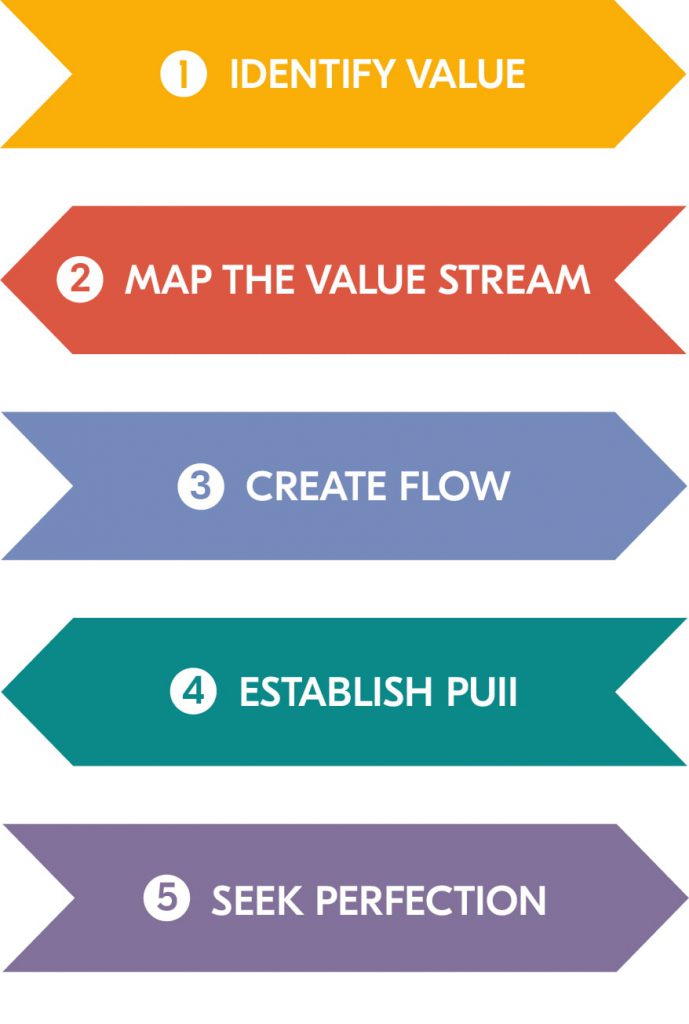 Lean software development process