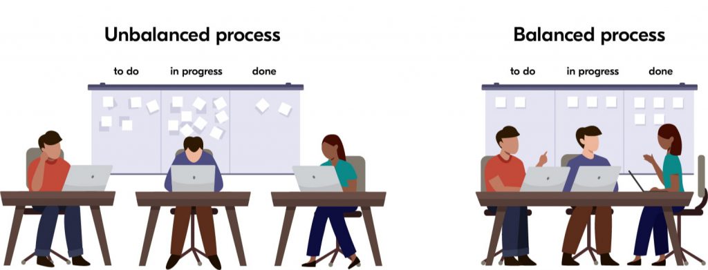 lean software development process flow