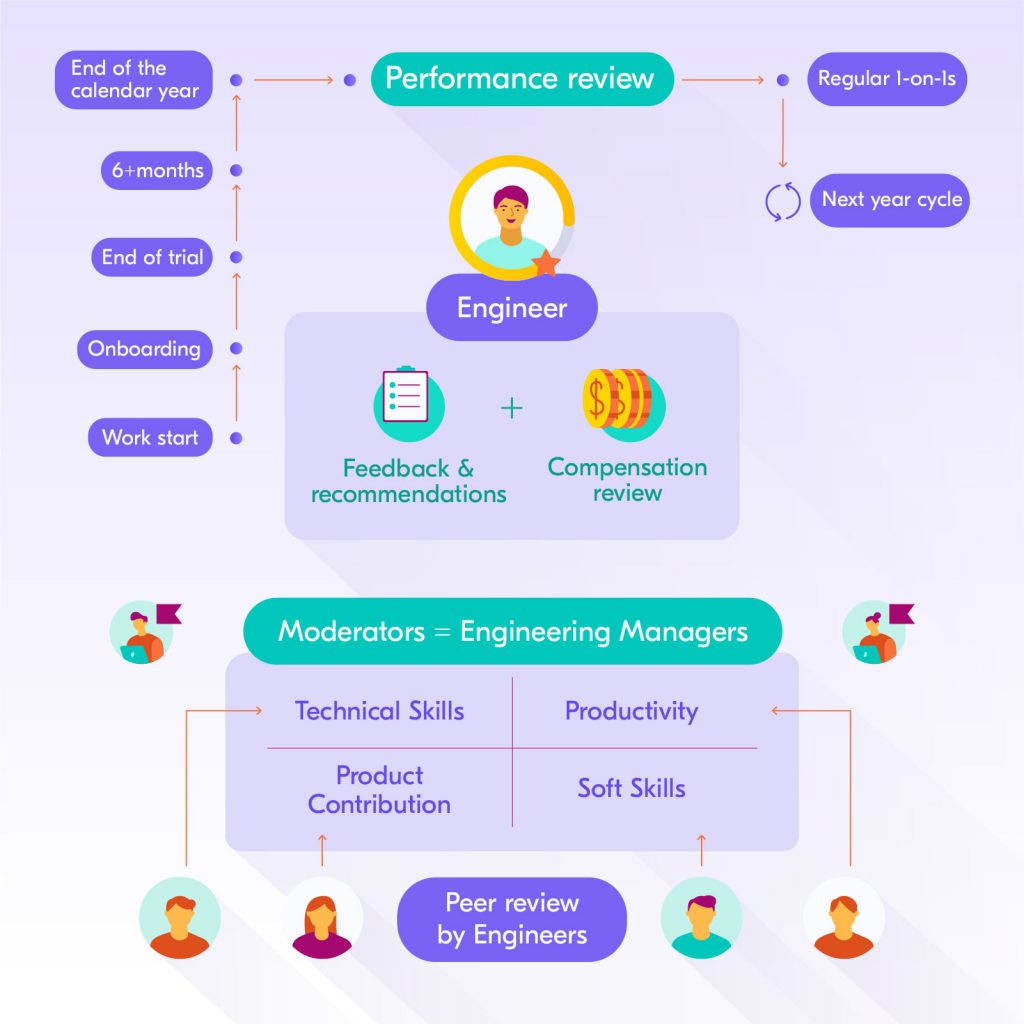 Engineering performance review process by Railsware