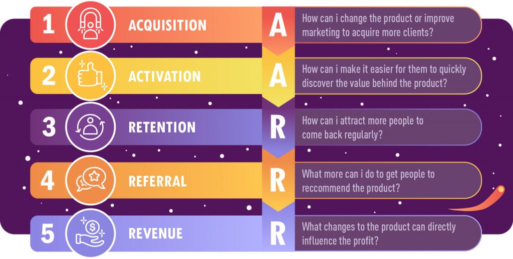 aarrr framework for product improvements