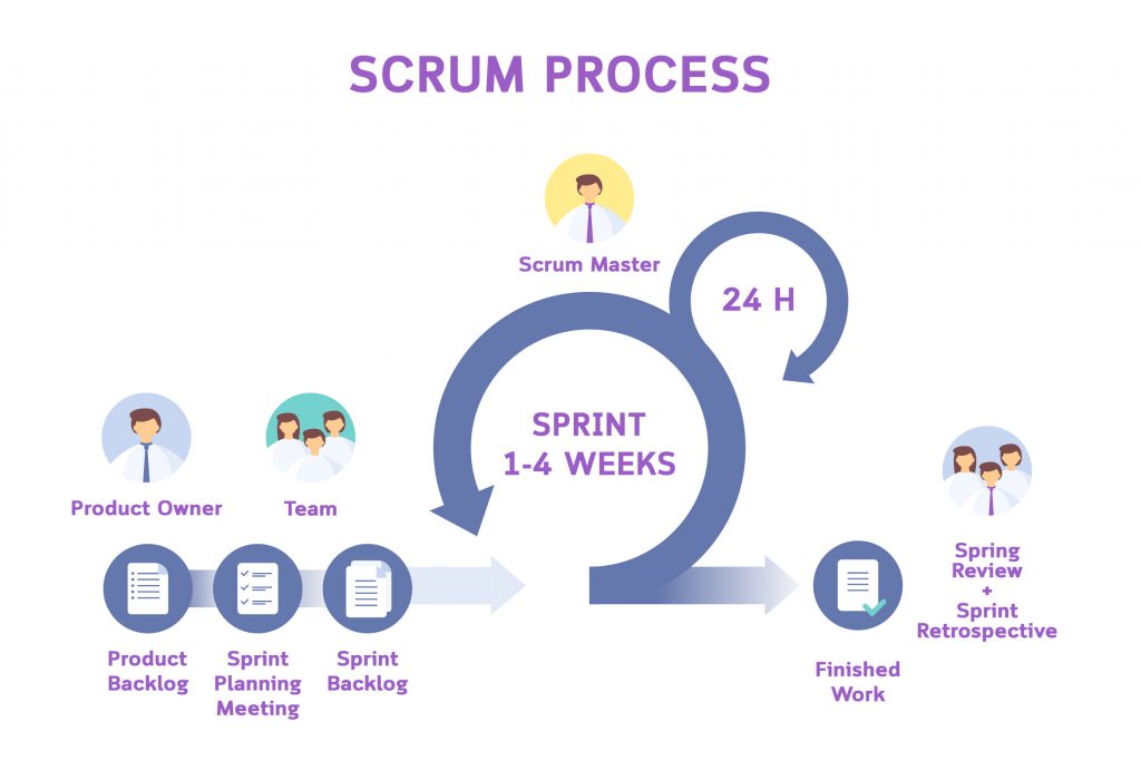 scrum process agile approach