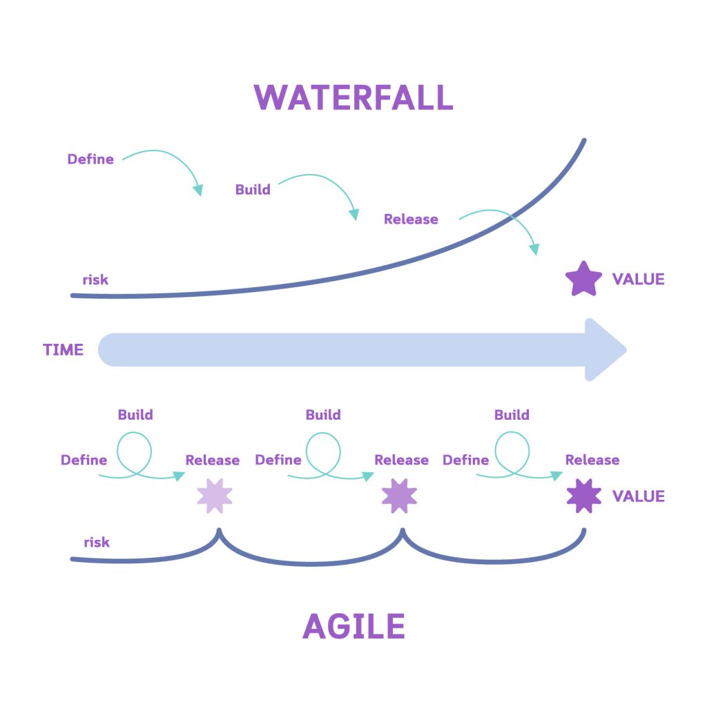 Agile Product Development - Agile Methodology Fundamentals | Railsware Blog