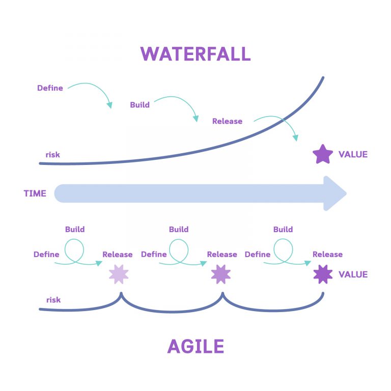 Agile Product Development - Agile Methodology Fundamentals | Railsware Blog