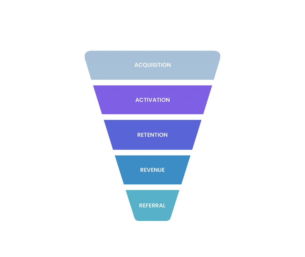 purchasing funnel framework - aarrr