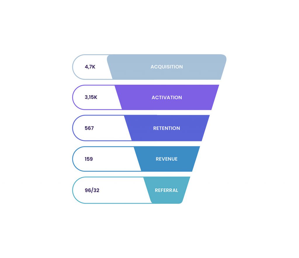 aarrr framework visualization for a marketing funnel