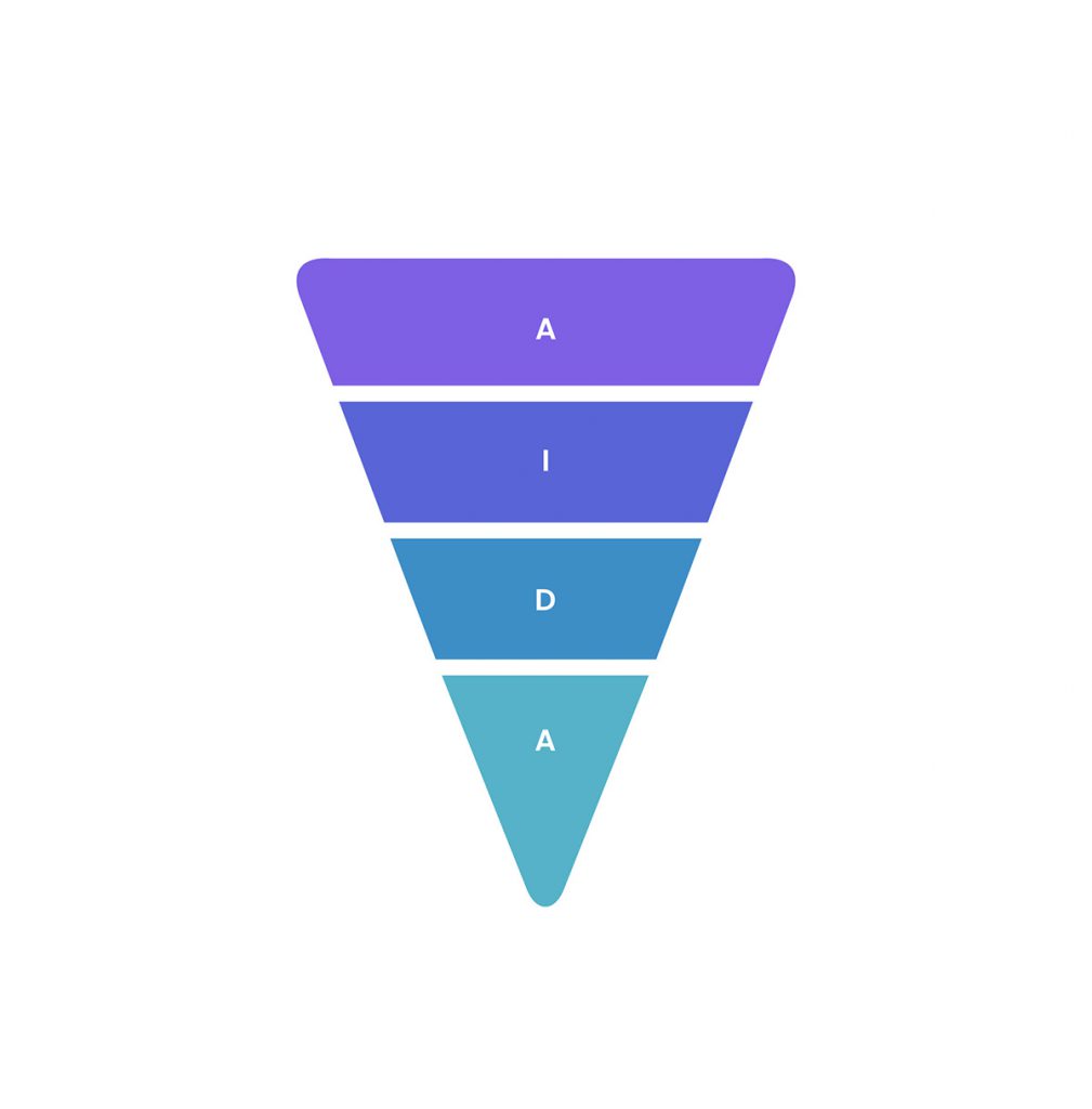 marketing funnel framework - aida