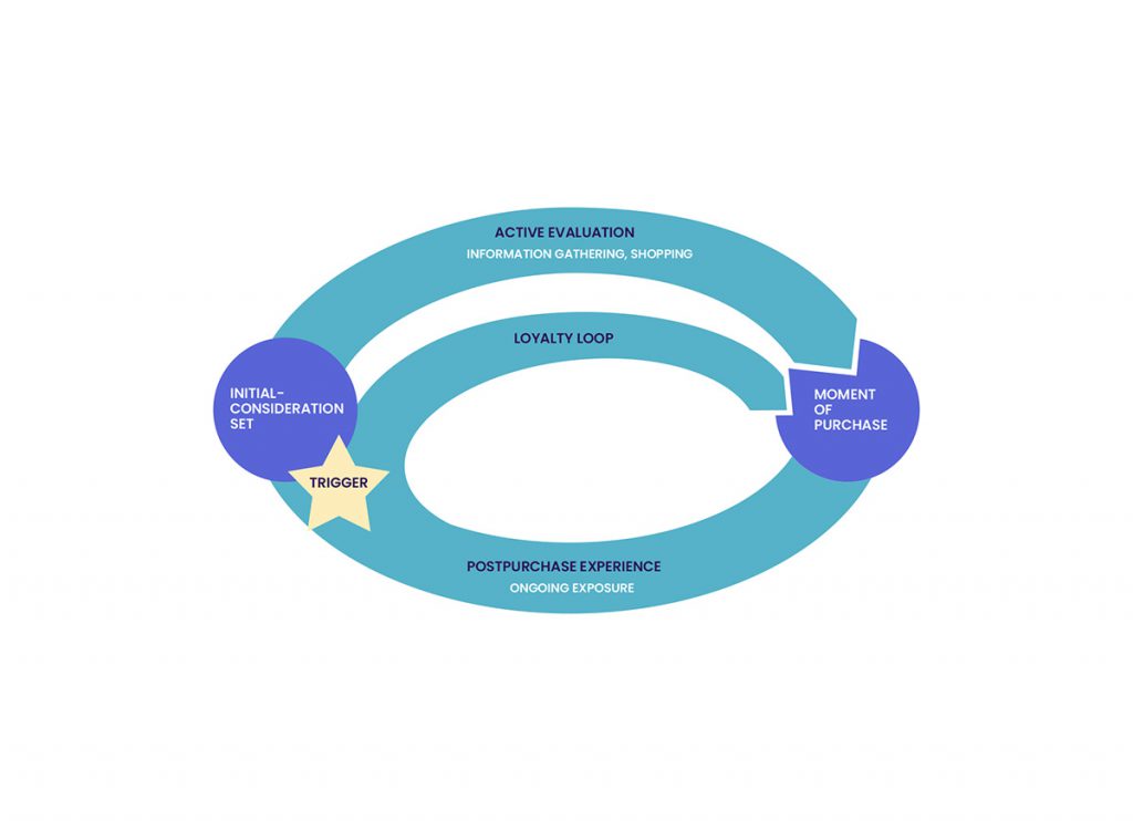 marketing funnel - growth loops