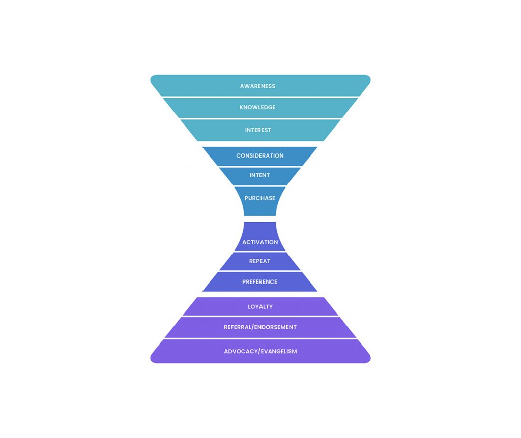 marketing funnel - hourglass framework