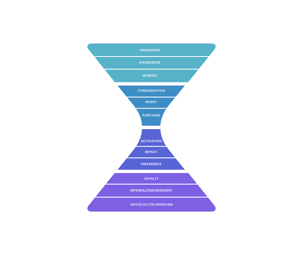 What is a Marketing Funnel | Railsware Blog