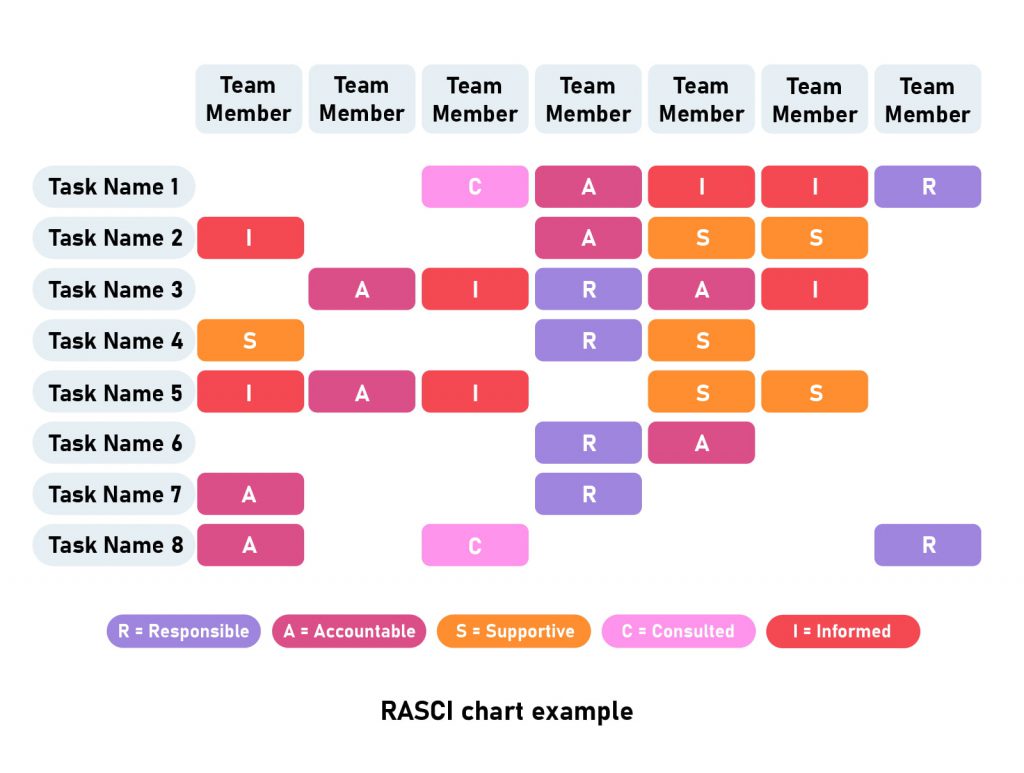 rasci chart example