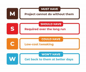 MoSCoW-prioritization