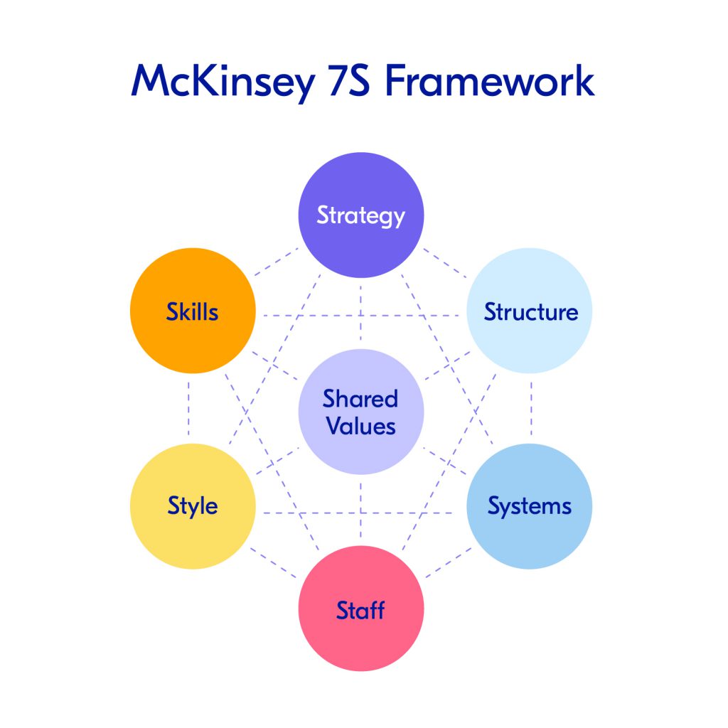 7s startup framework