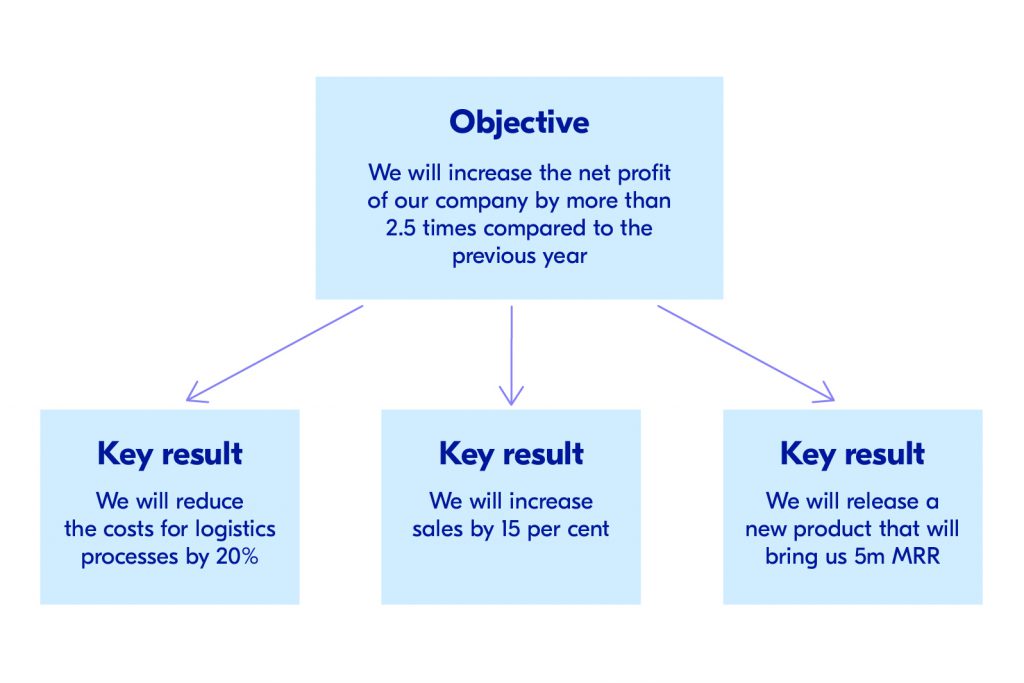 OKR framework for startups