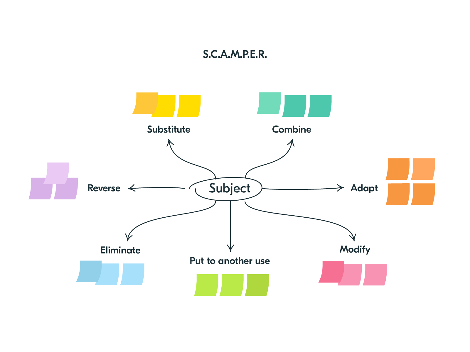 Idea generation. Скампер примеры. Product Generation for New product.