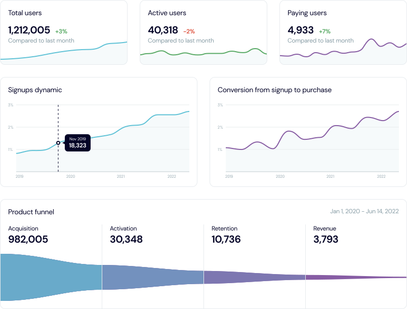 Product Analytics Dashboard: Which Metrics to Track and How to