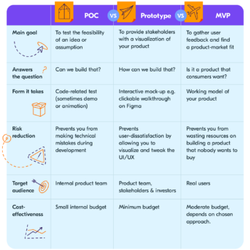 MVP vs Prototype vs POC: What We Build at Railsware | Railsware Blog