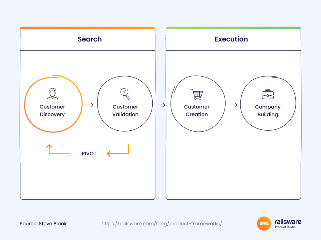 Product Management Frameworks You Need In 2023 | Railsware Blog