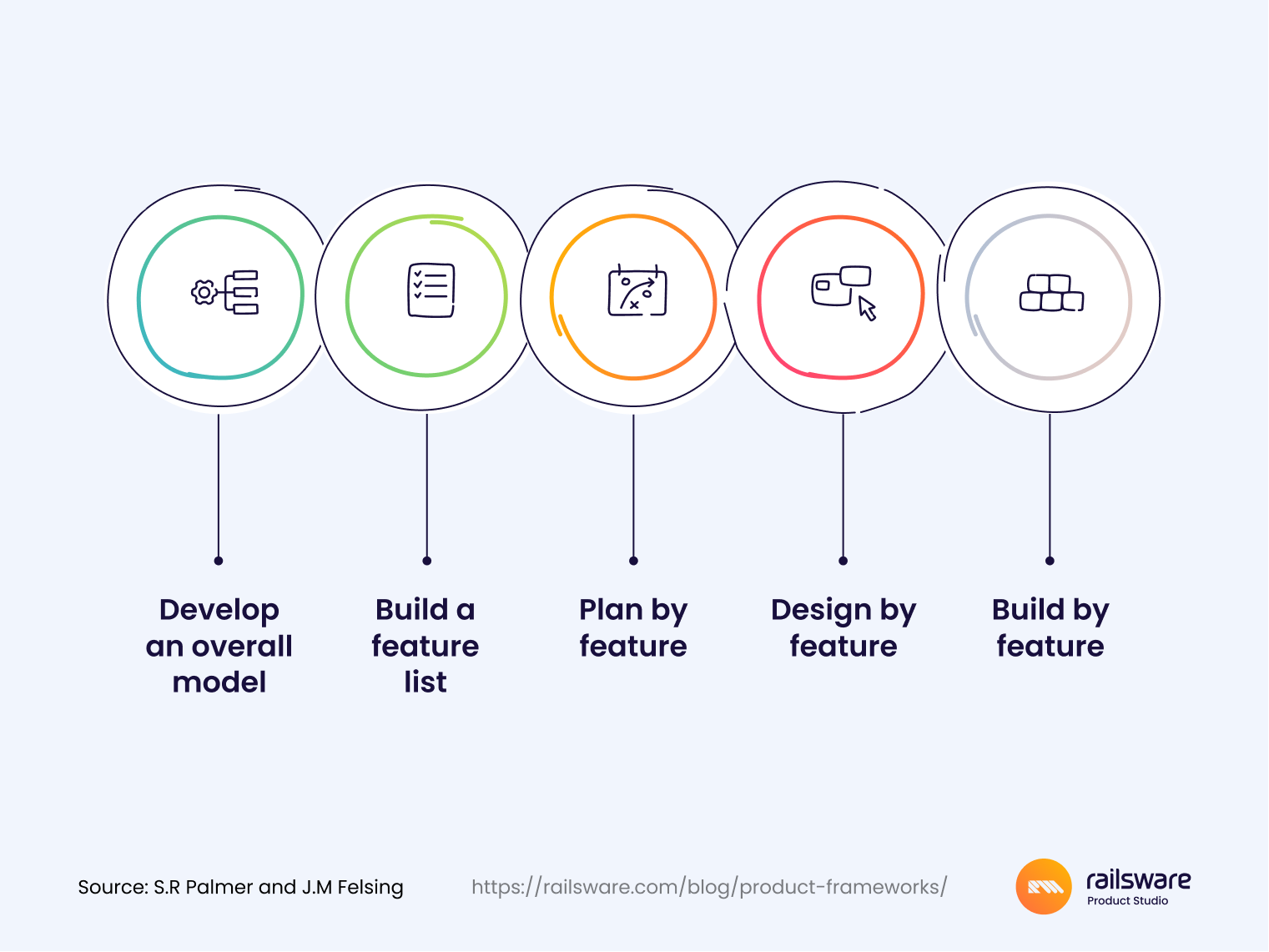 Product Management Frameworks You Need in 2023 Railsware Blog