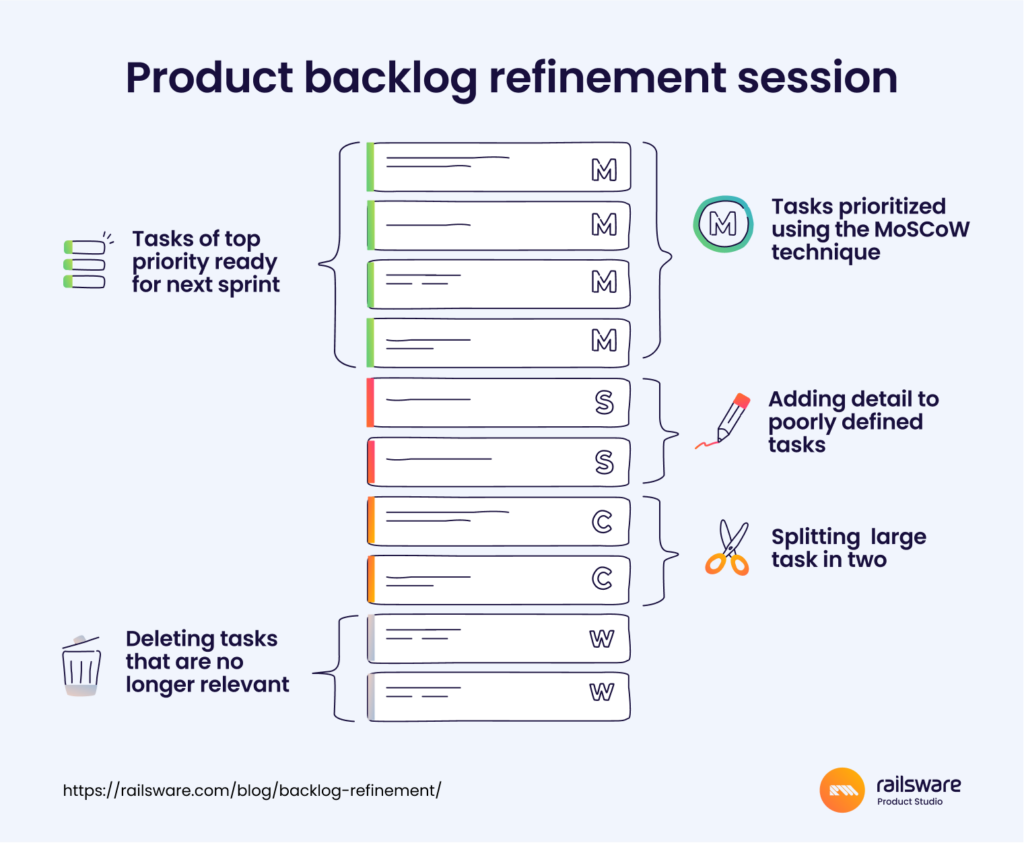 Backlog refinement process in the year of the latest data