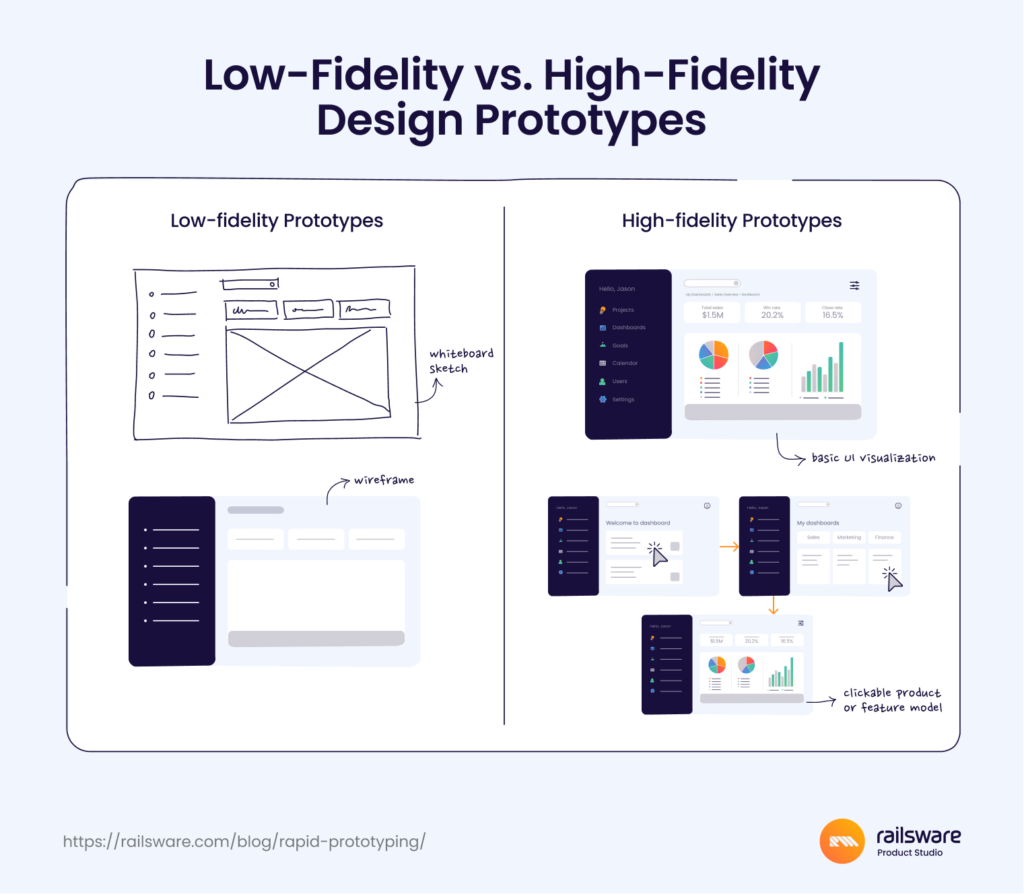 The Differences Between Low Fidelity vs. High Fidelity Prototyping