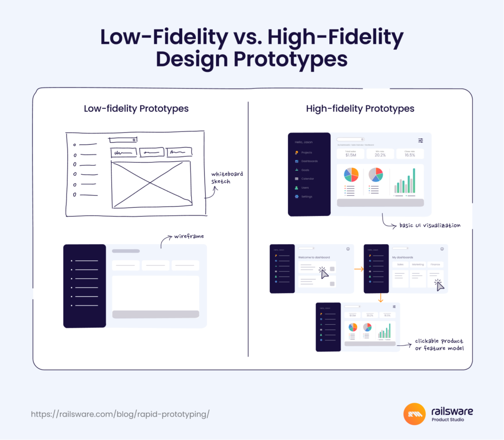 Guide to Rapid Prototyping